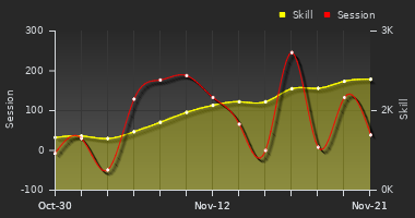 Player Trend Graph