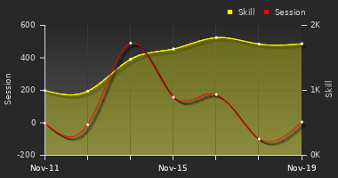 Player Trend Graph