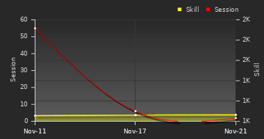 Player Trend Graph