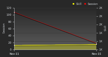 Player Trend Graph