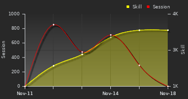 Player Trend Graph