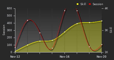 Player Trend Graph