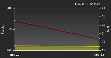 Player Trend Graph