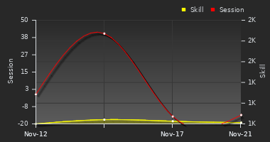 Player Trend Graph