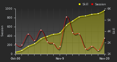 Player Trend Graph