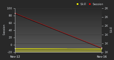 Player Trend Graph