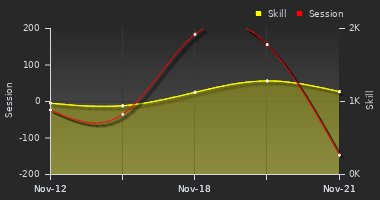 Player Trend Graph