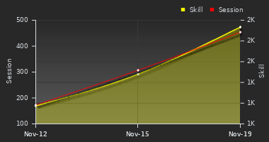 Player Trend Graph