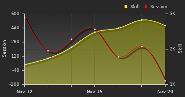 Player Trend Graph