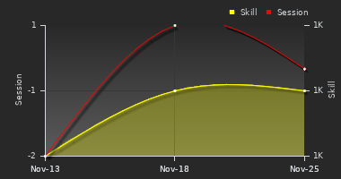 Player Trend Graph