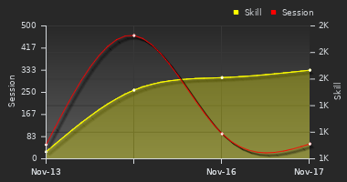 Player Trend Graph