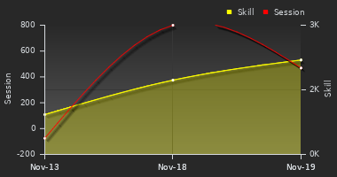 Player Trend Graph