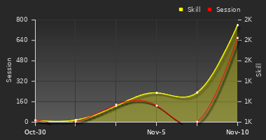 Player Trend Graph