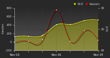 Player Trend Graph