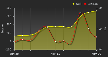 Player Trend Graph