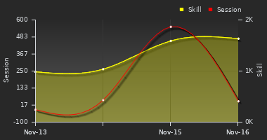 Player Trend Graph