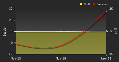 Player Trend Graph