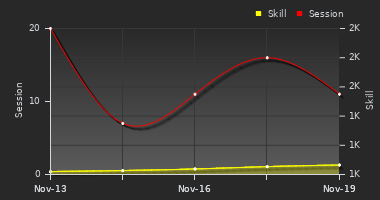 Player Trend Graph