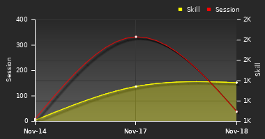 Player Trend Graph