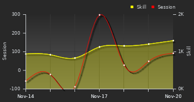 Player Trend Graph