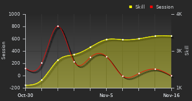 Player Trend Graph