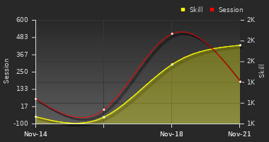 Player Trend Graph