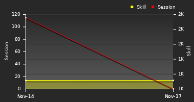 Player Trend Graph