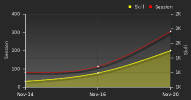 Player Trend Graph