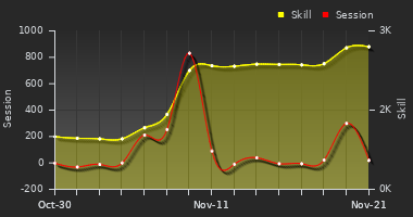 Player Trend Graph