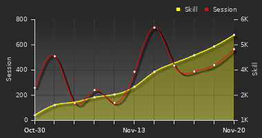 Player Trend Graph