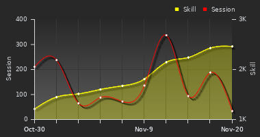 Player Trend Graph