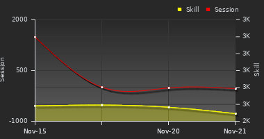 Player Trend Graph