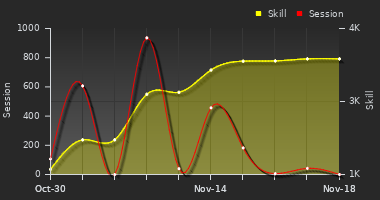 Player Trend Graph