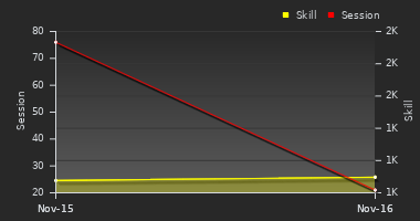 Player Trend Graph