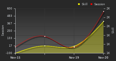 Player Trend Graph