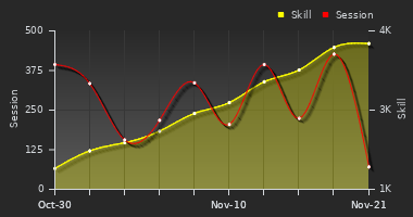 Player Trend Graph