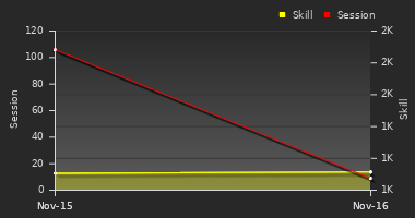 Player Trend Graph