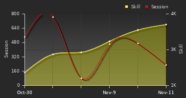 Player Trend Graph