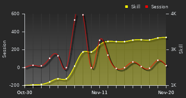 Player Trend Graph