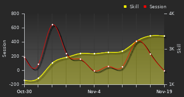 Player Trend Graph