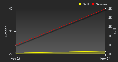 Player Trend Graph