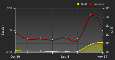 Player Trend Graph