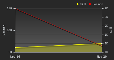 Player Trend Graph