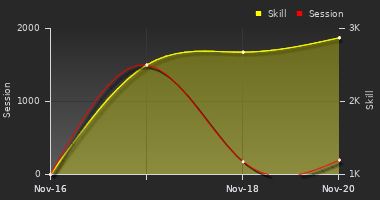 Player Trend Graph