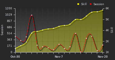 Player Trend Graph