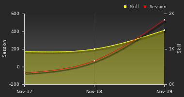 Player Trend Graph