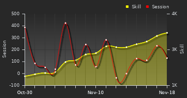 Player Trend Graph