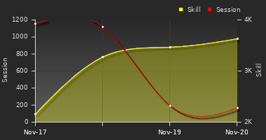 Player Trend Graph