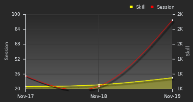 Player Trend Graph