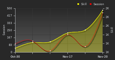 Player Trend Graph